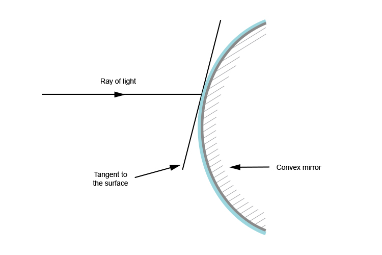 Tangent to the surface of a convex mirror